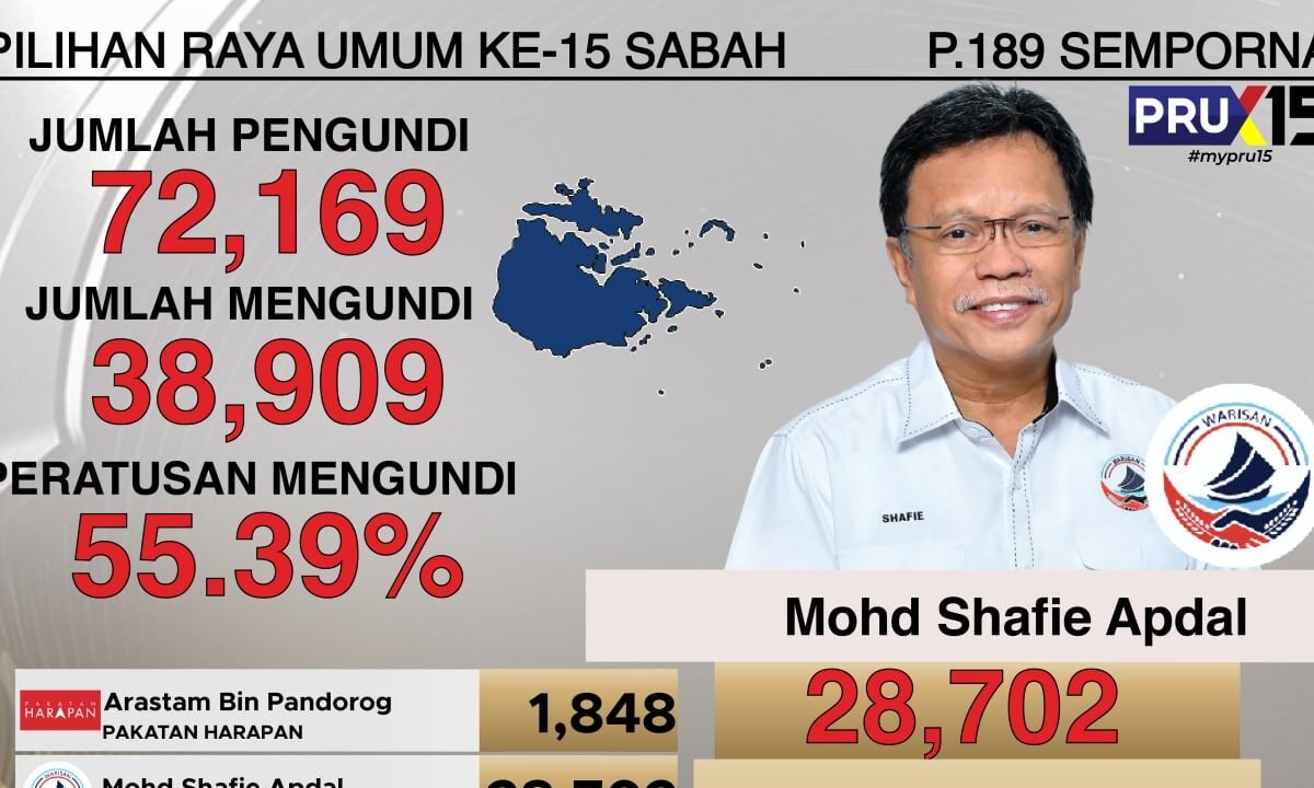 Shafie kekalkan kubu, Warisan menang Bugaya