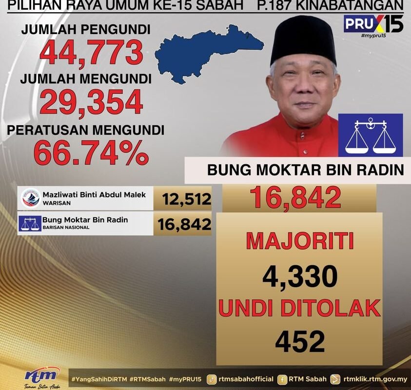 Bung kekal di Kinabatangan