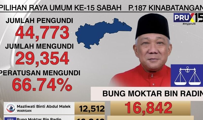 Bung kekal di Kinabatangan