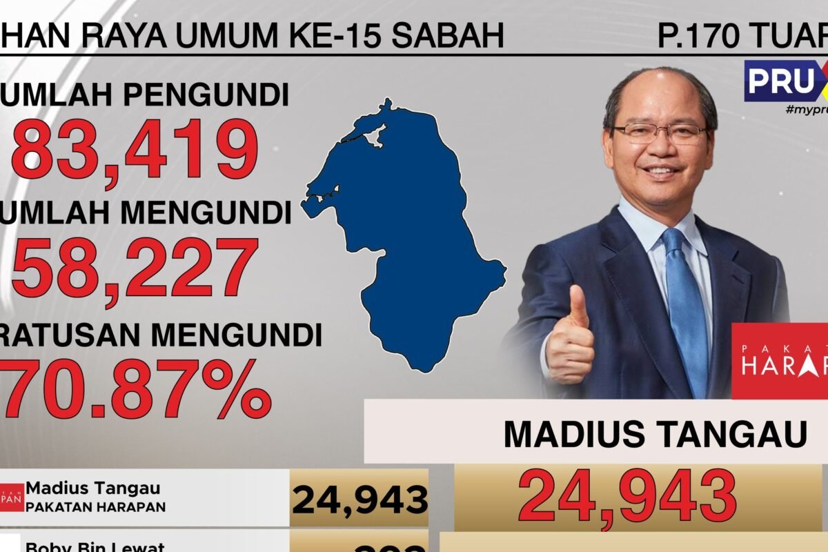 Joniston tewas dengan majoriti tipis kepada Tangau