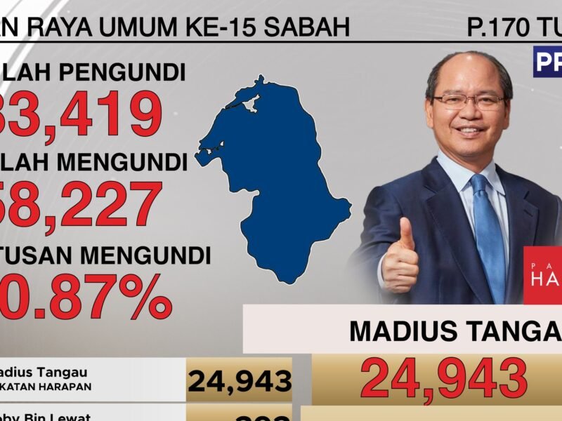 Joniston tewas dengan majoriti tipis kepada Tangau