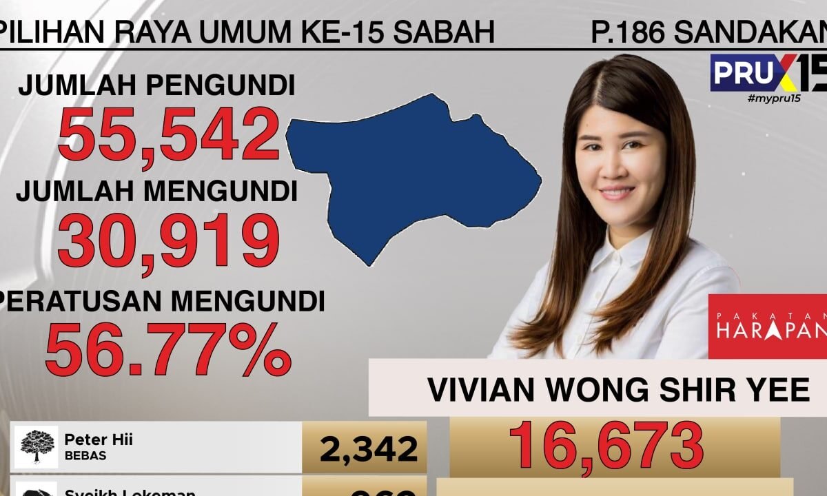 Vivian menang di Sandakan, 3 kerusi untuk GRS-BN
