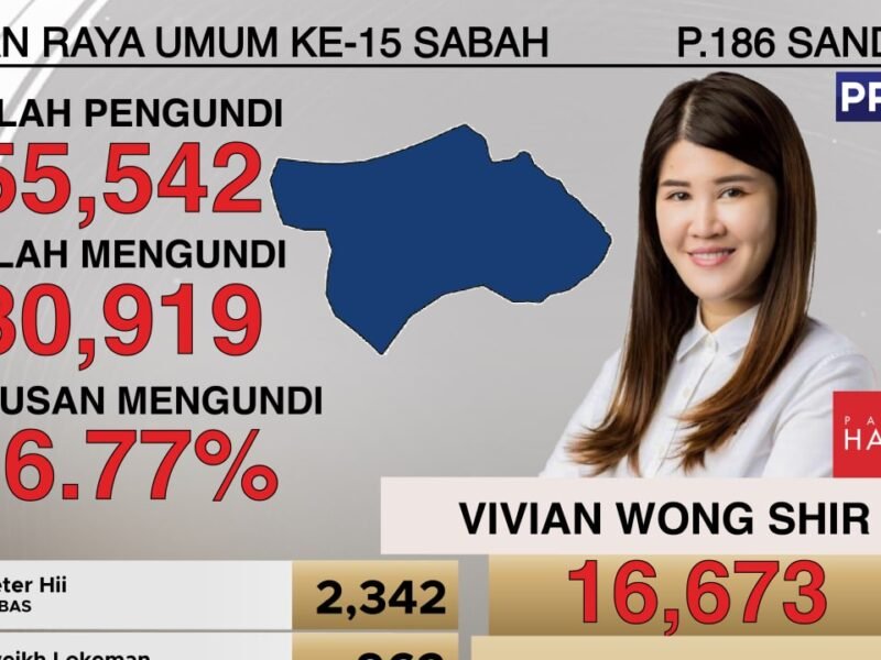 Vivian menang di Sandakan, 3 kerusi untuk GRS-BN