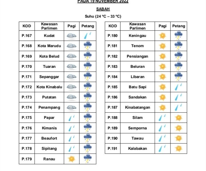 Cuaca Sabah esok baik pada waktu pagi, petang hujan