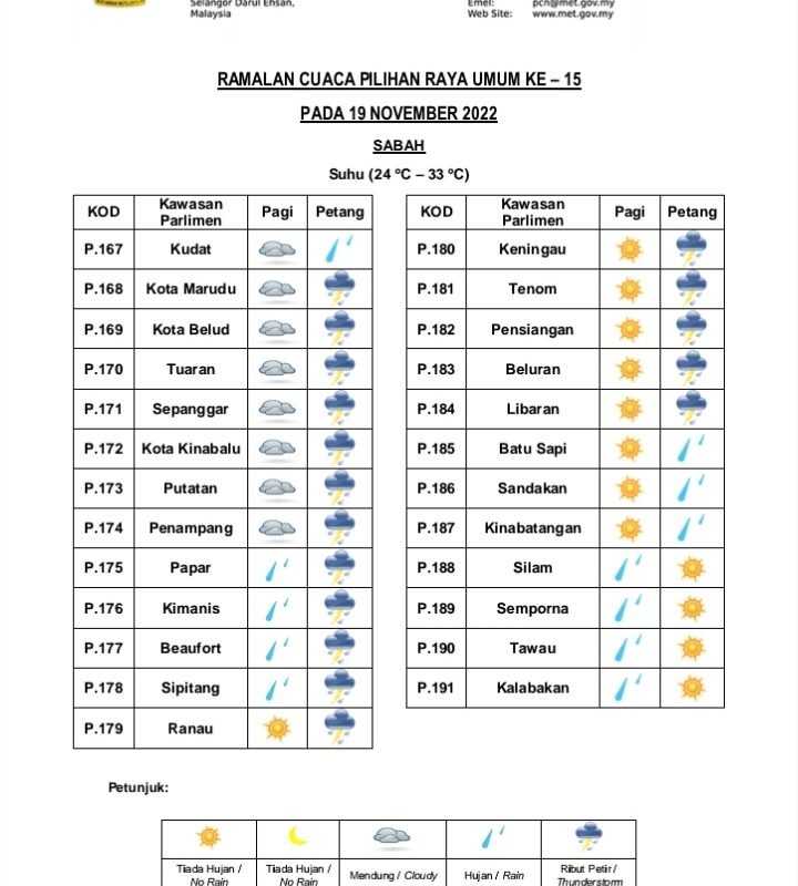 Cuaca Sabah esok baik pada waktu pagi, petang hujan