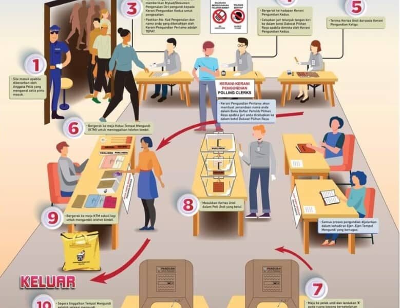 Kenapa telefon bimbit tidak dibenar masuk dalam bilik mengundi?