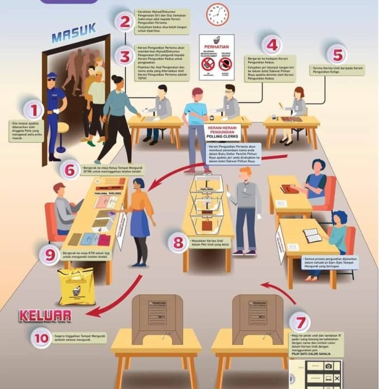 Kenapa telefon bimbit tidak dibenar masuk dalam bilik mengundi?